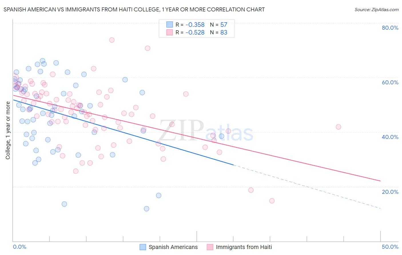 Spanish American vs Immigrants from Haiti College, 1 year or more