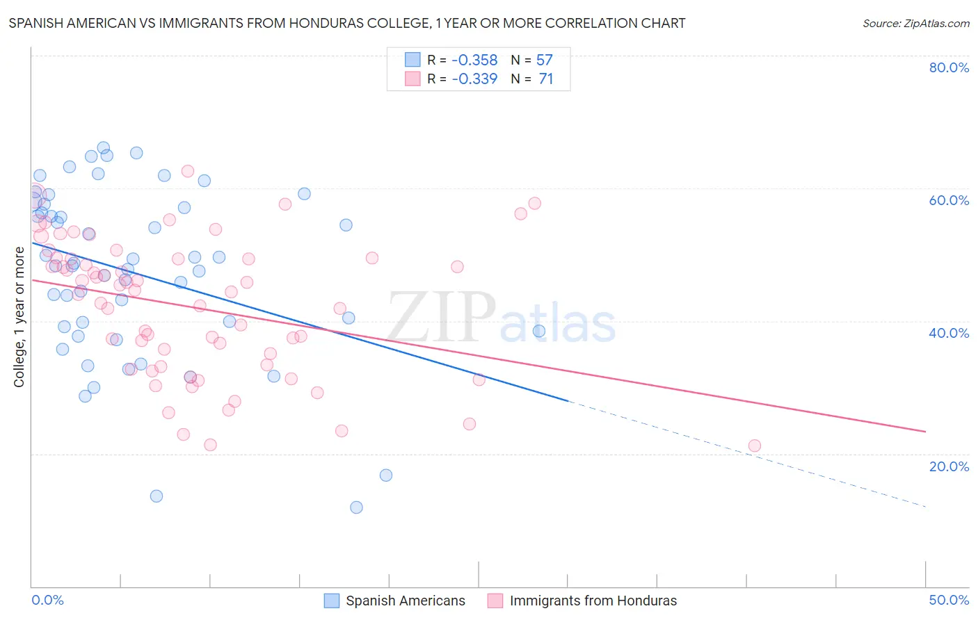 Spanish American vs Immigrants from Honduras College, 1 year or more