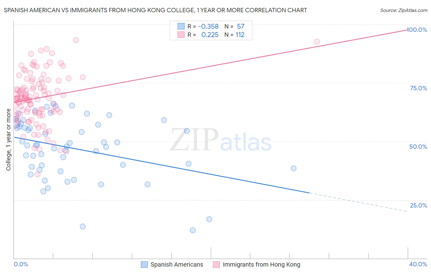 Spanish American vs Immigrants from Hong Kong College, 1 year or more
