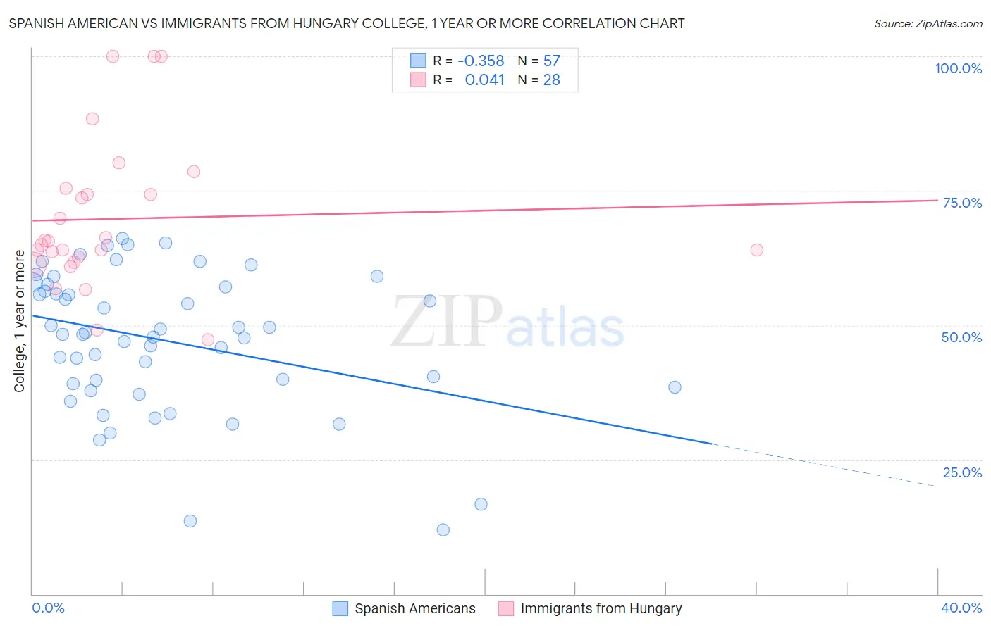 Spanish American vs Immigrants from Hungary College, 1 year or more