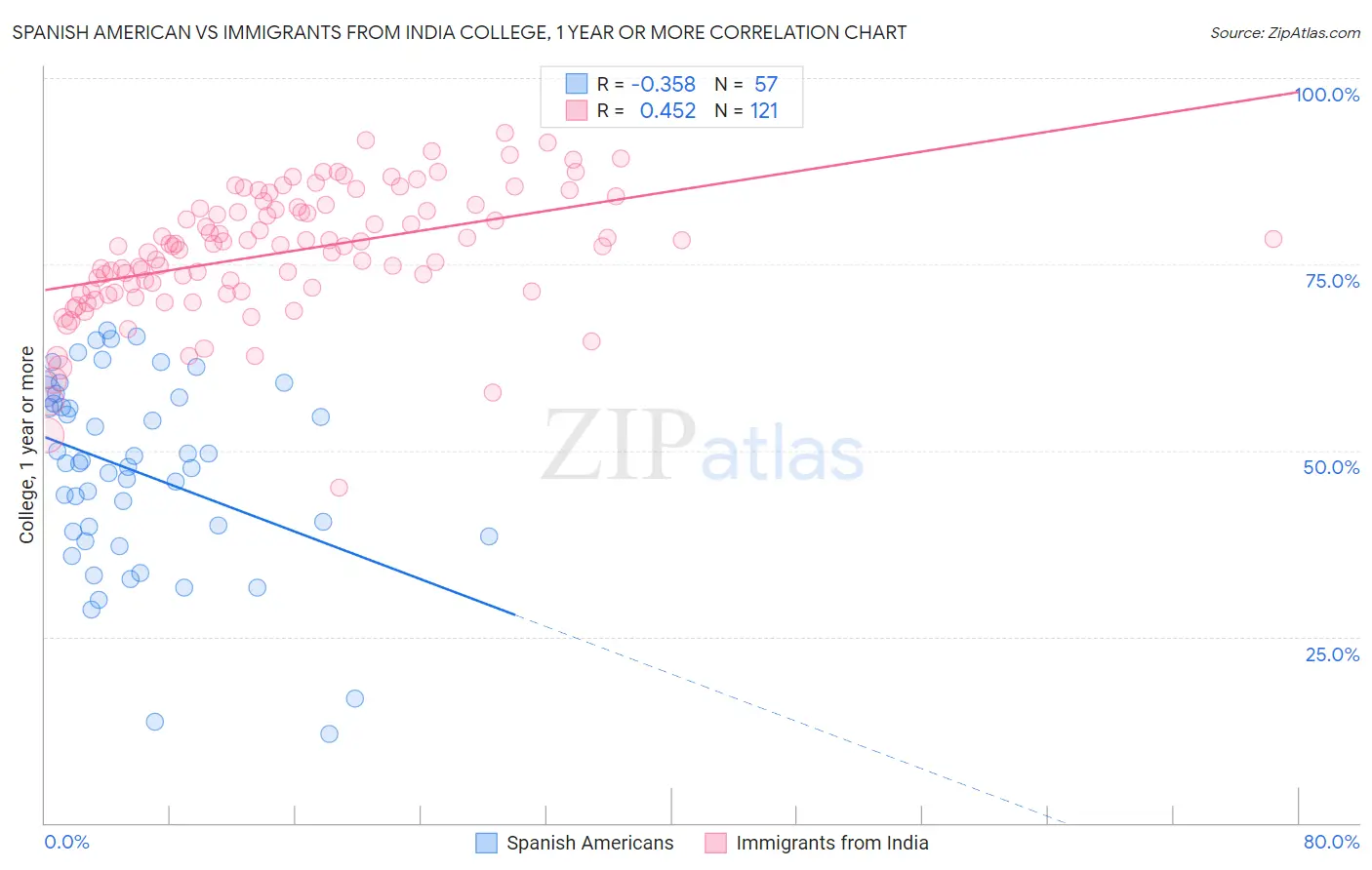 Spanish American vs Immigrants from India College, 1 year or more