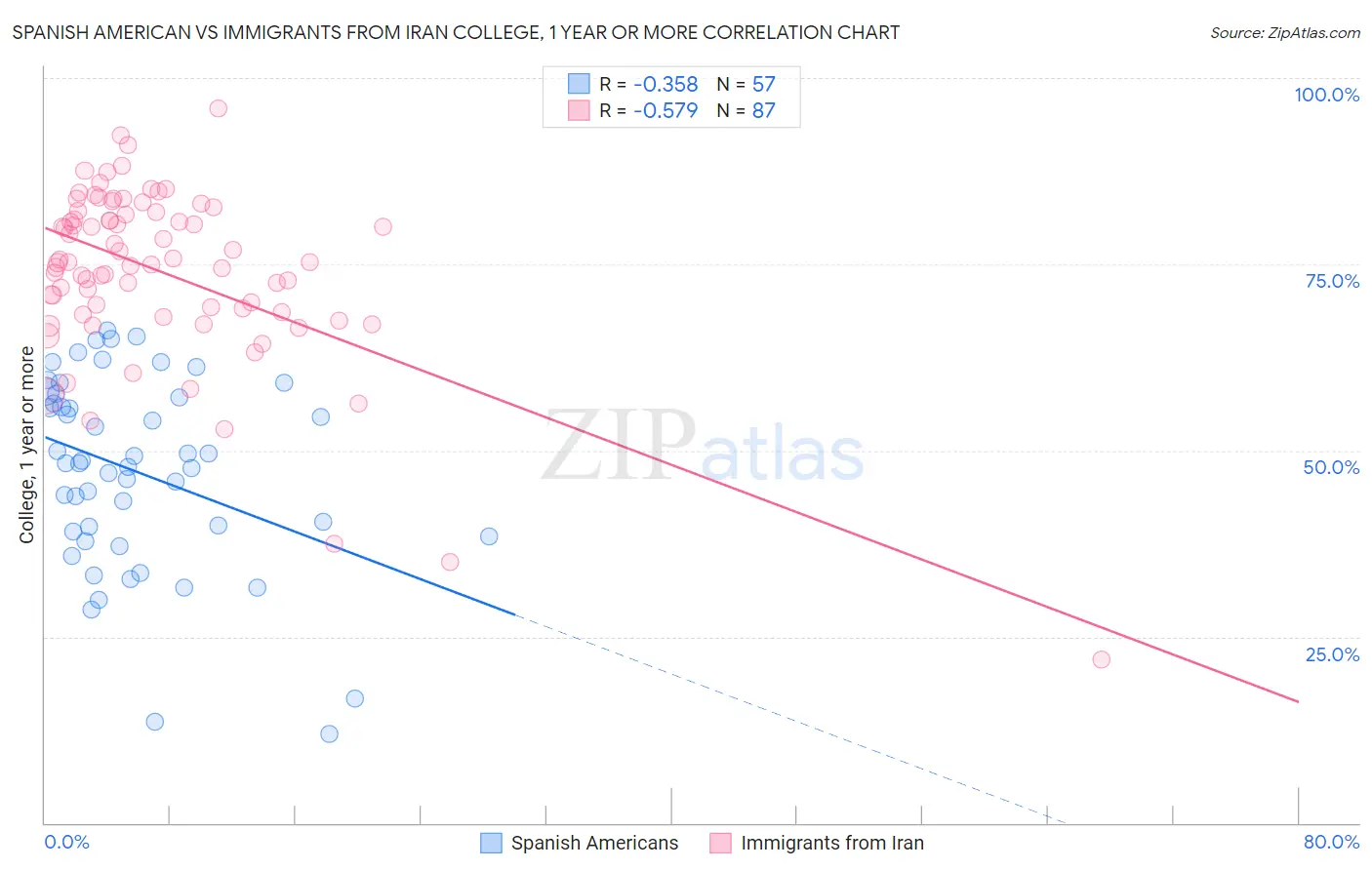 Spanish American vs Immigrants from Iran College, 1 year or more