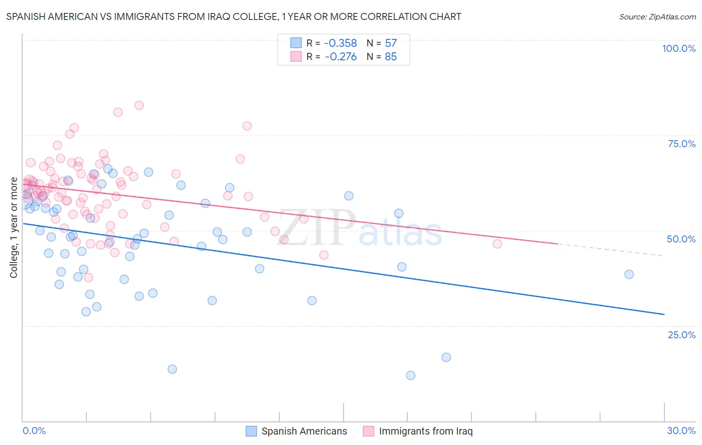 Spanish American vs Immigrants from Iraq College, 1 year or more