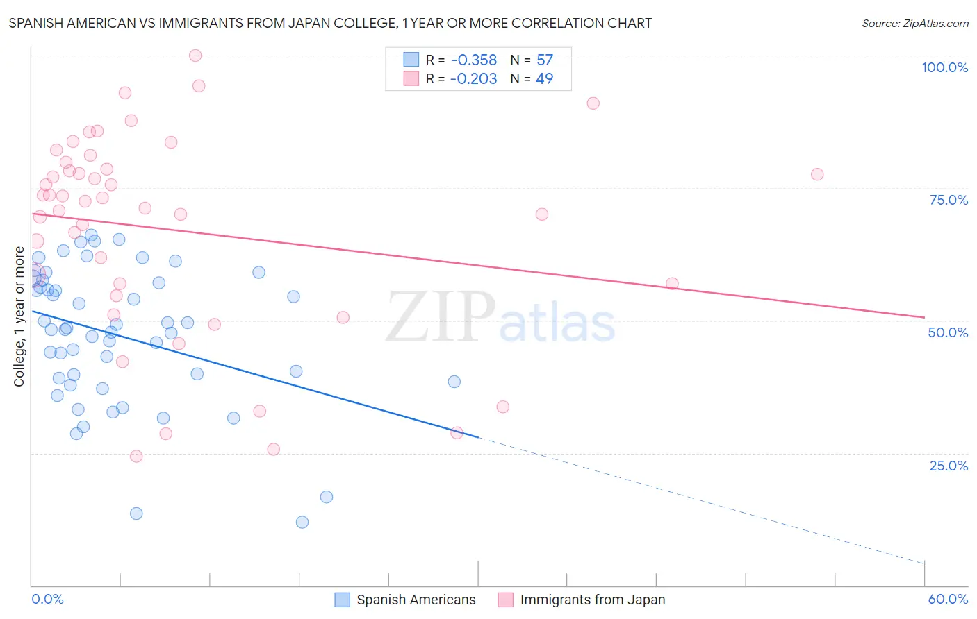 Spanish American vs Immigrants from Japan College, 1 year or more