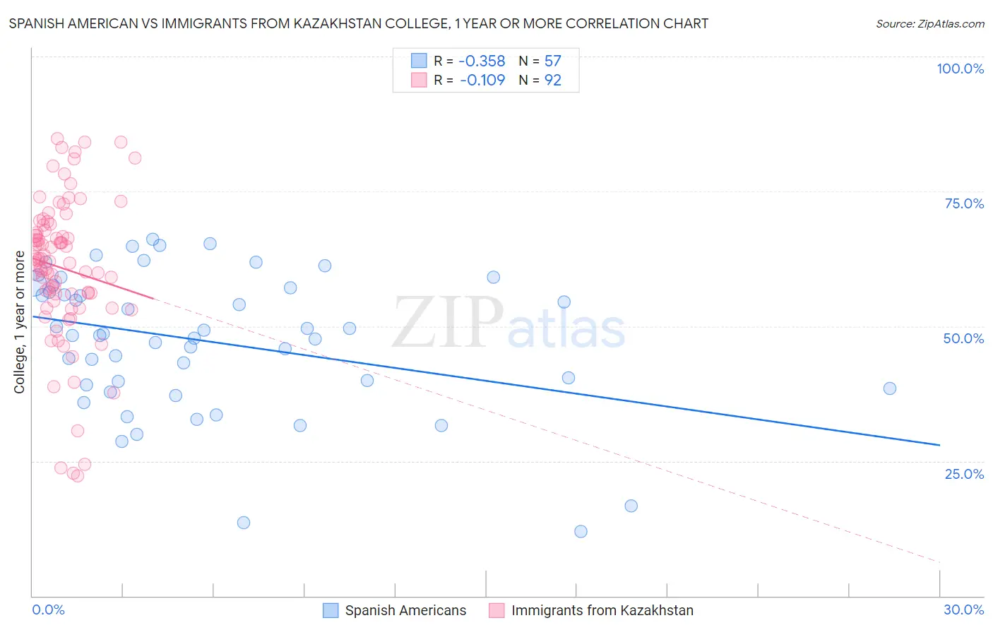 Spanish American vs Immigrants from Kazakhstan College, 1 year or more