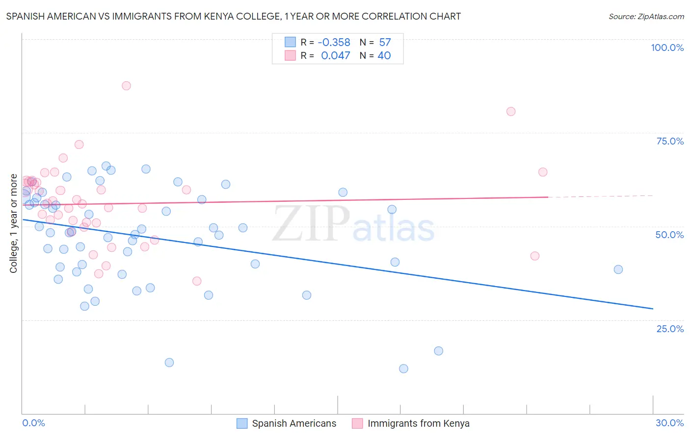 Spanish American vs Immigrants from Kenya College, 1 year or more