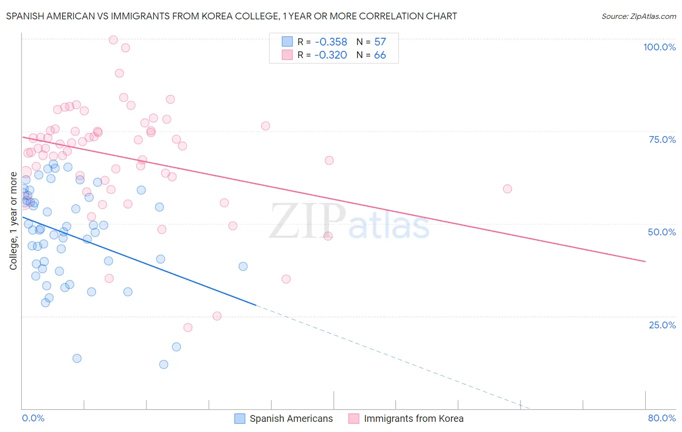Spanish American vs Immigrants from Korea College, 1 year or more