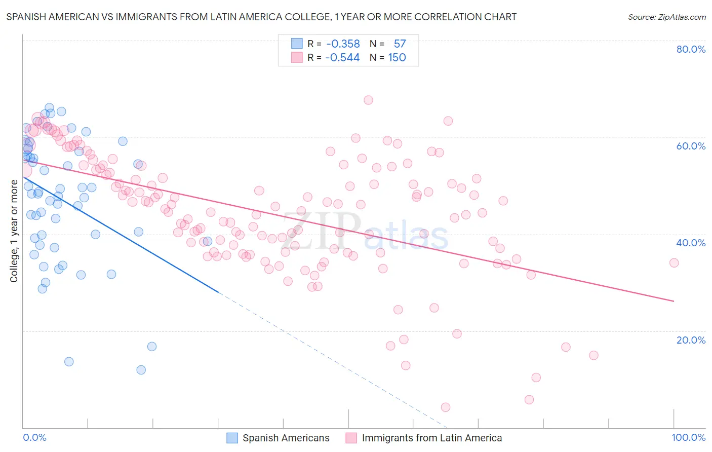 Spanish American vs Immigrants from Latin America College, 1 year or more