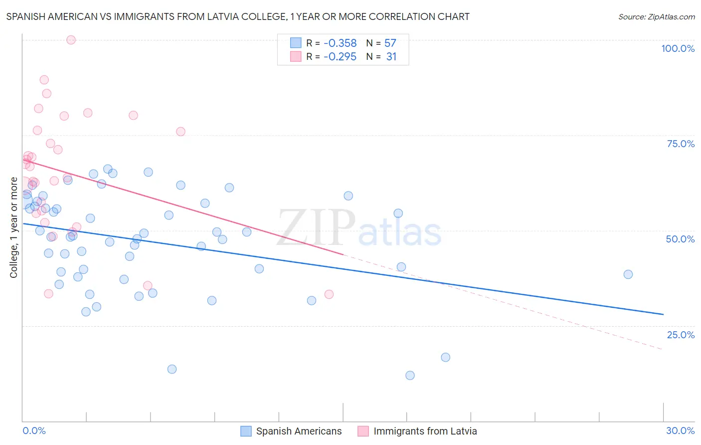 Spanish American vs Immigrants from Latvia College, 1 year or more
