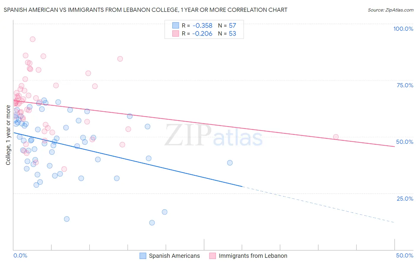 Spanish American vs Immigrants from Lebanon College, 1 year or more