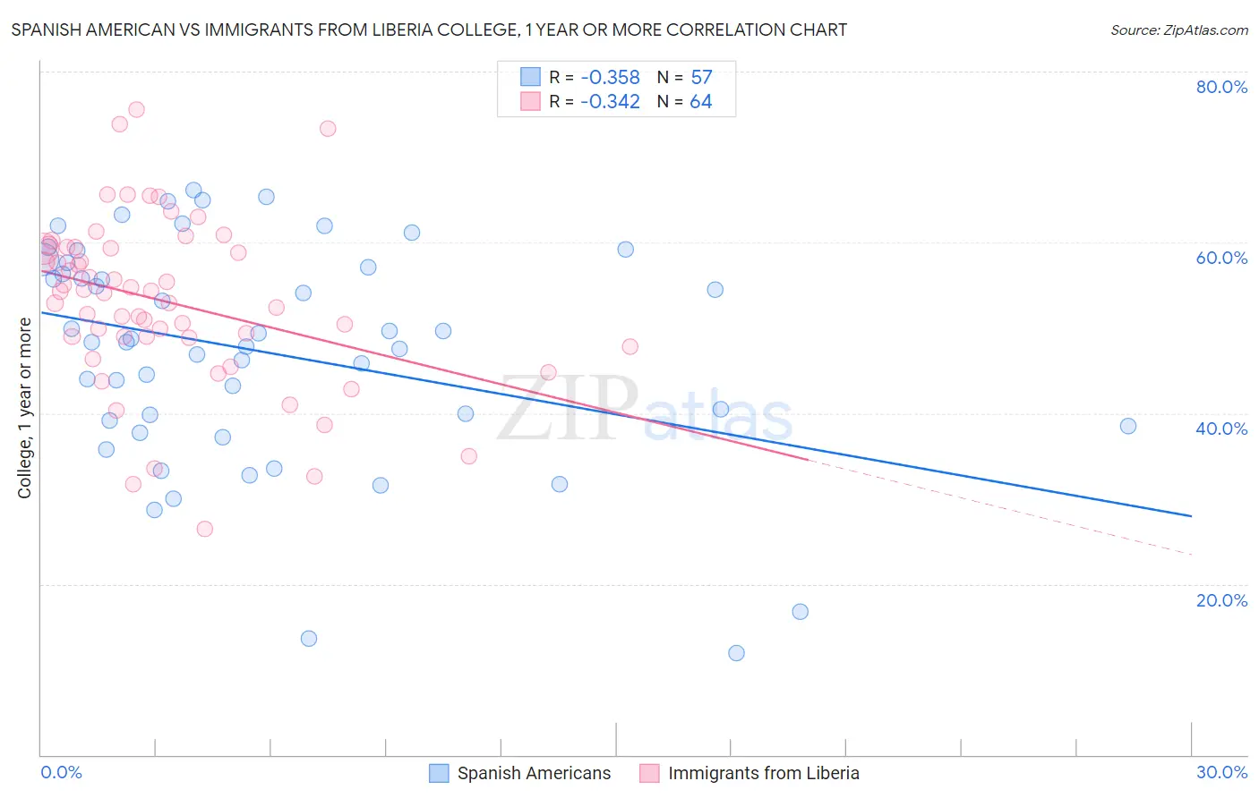 Spanish American vs Immigrants from Liberia College, 1 year or more