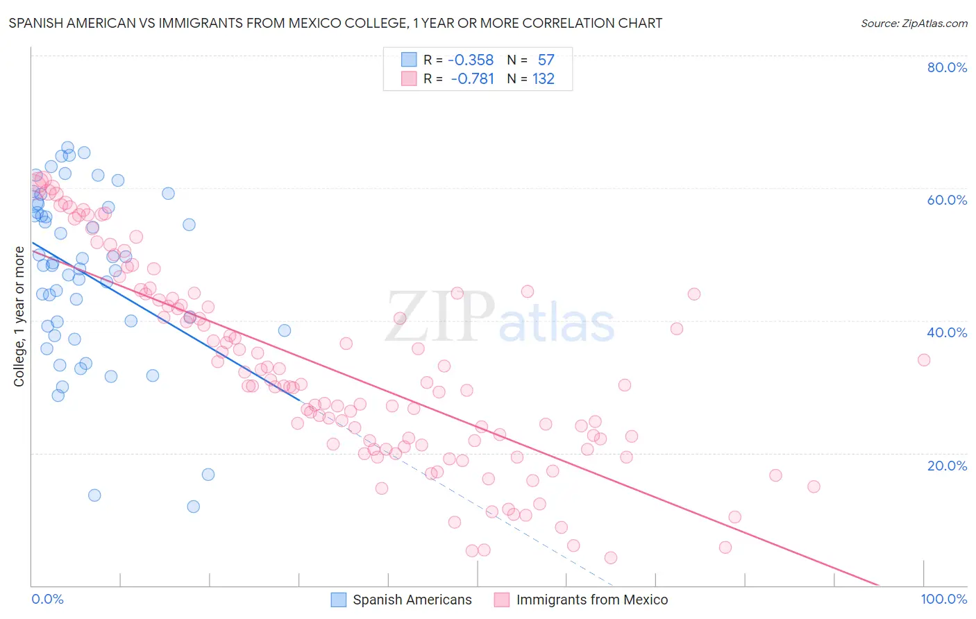 Spanish American vs Immigrants from Mexico College, 1 year or more