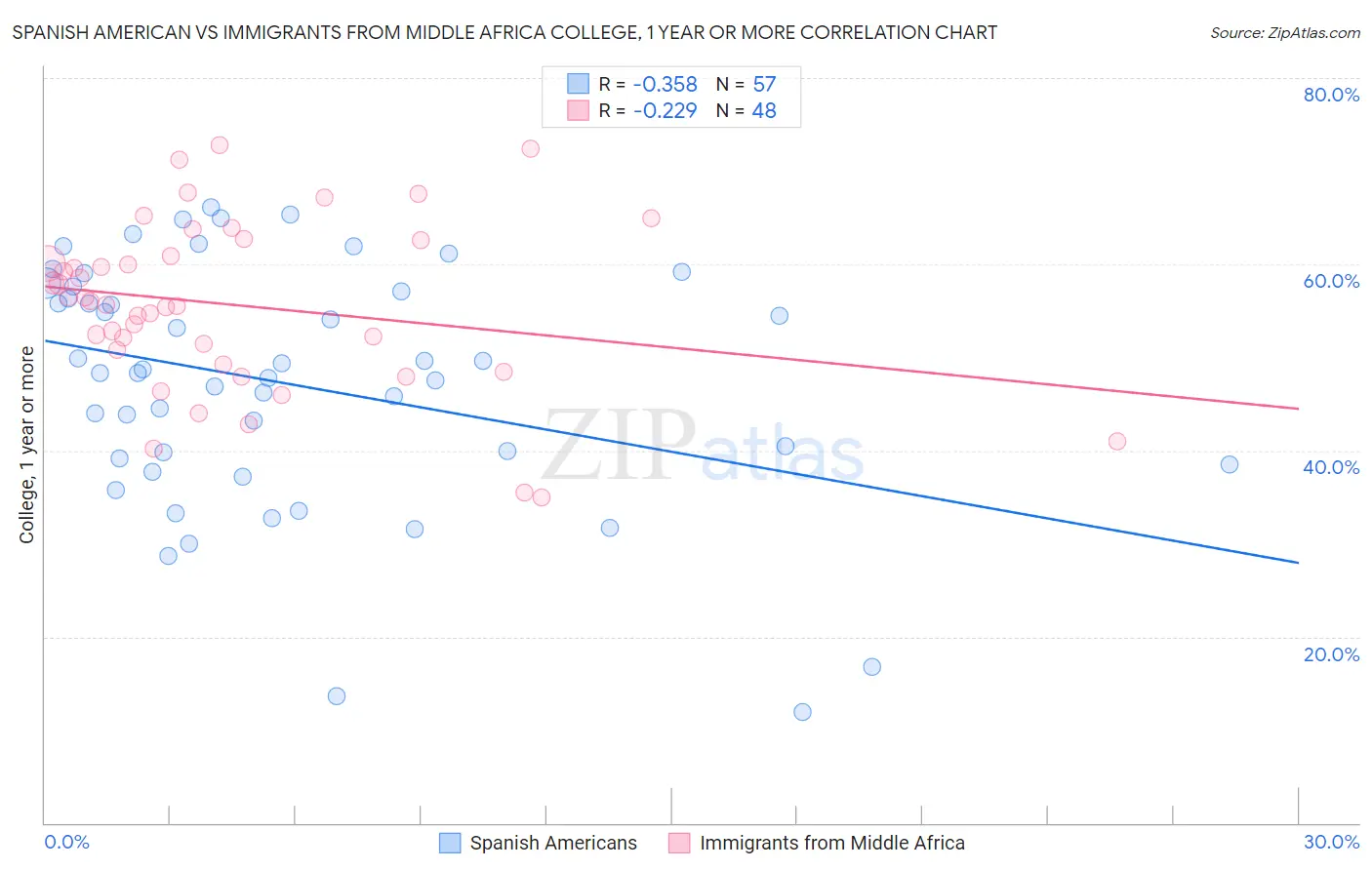 Spanish American vs Immigrants from Middle Africa College, 1 year or more