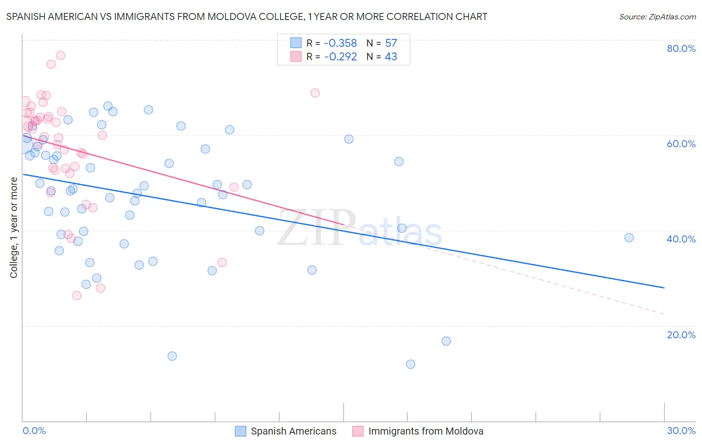 Spanish American vs Immigrants from Moldova College, 1 year or more