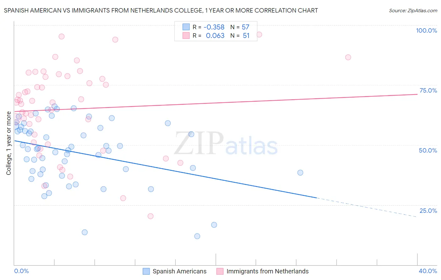 Spanish American vs Immigrants from Netherlands College, 1 year or more