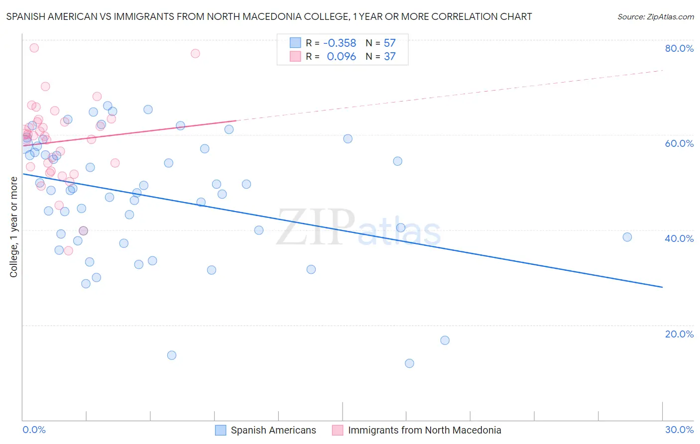Spanish American vs Immigrants from North Macedonia College, 1 year or more