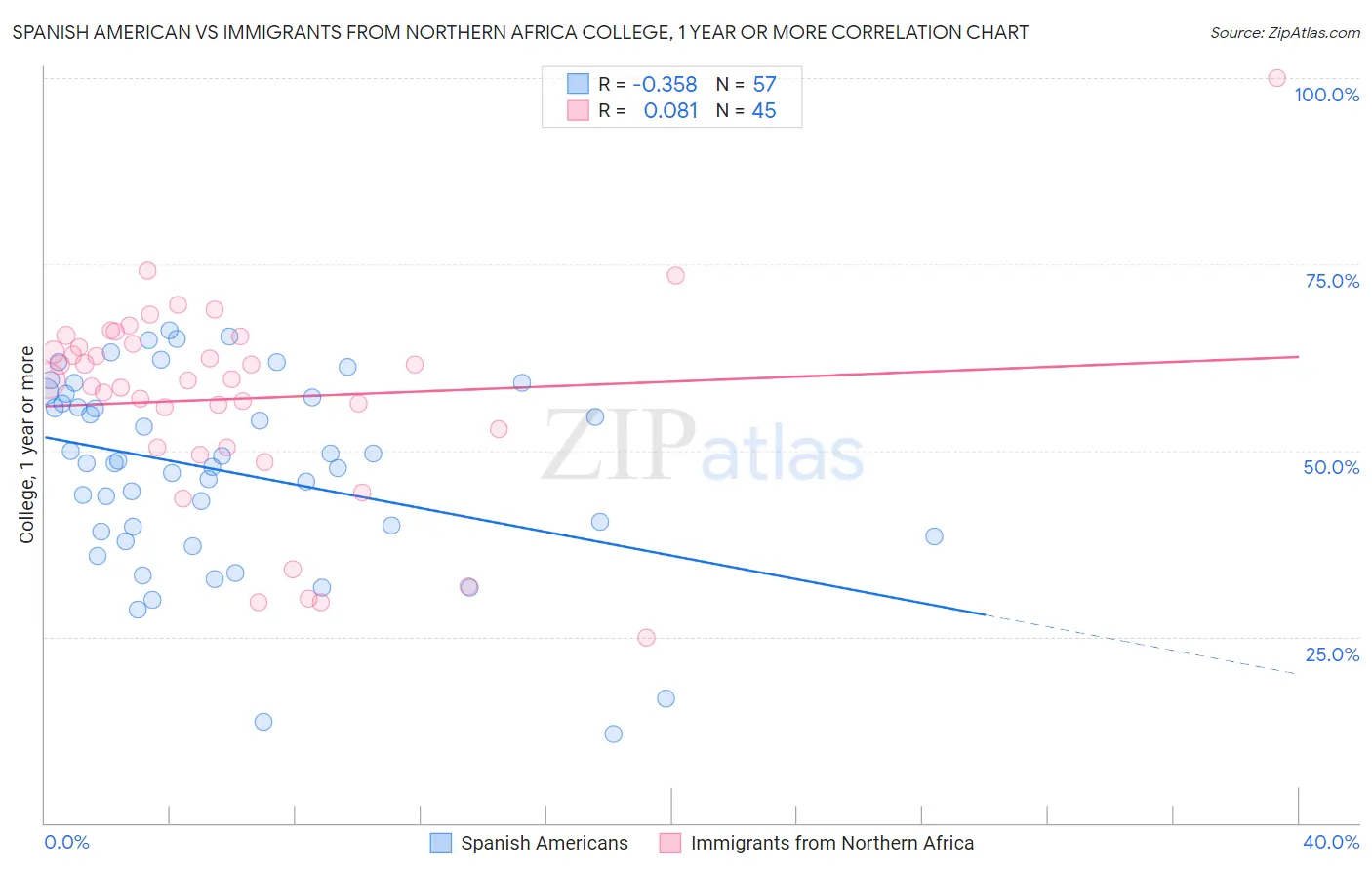 Spanish American vs Immigrants from Northern Africa College, 1 year or more