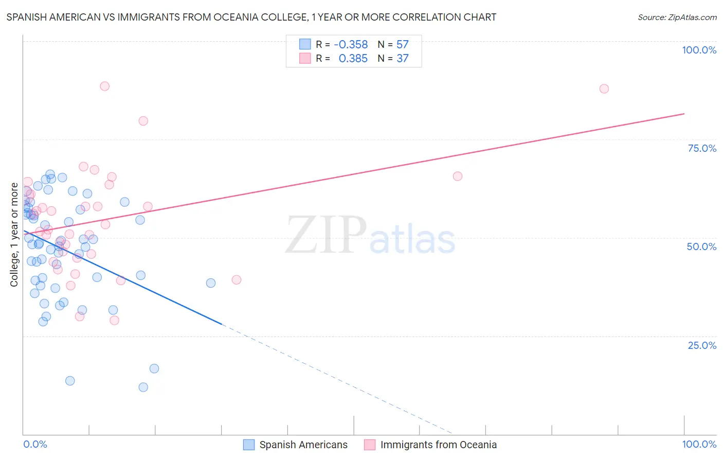 Spanish American vs Immigrants from Oceania College, 1 year or more