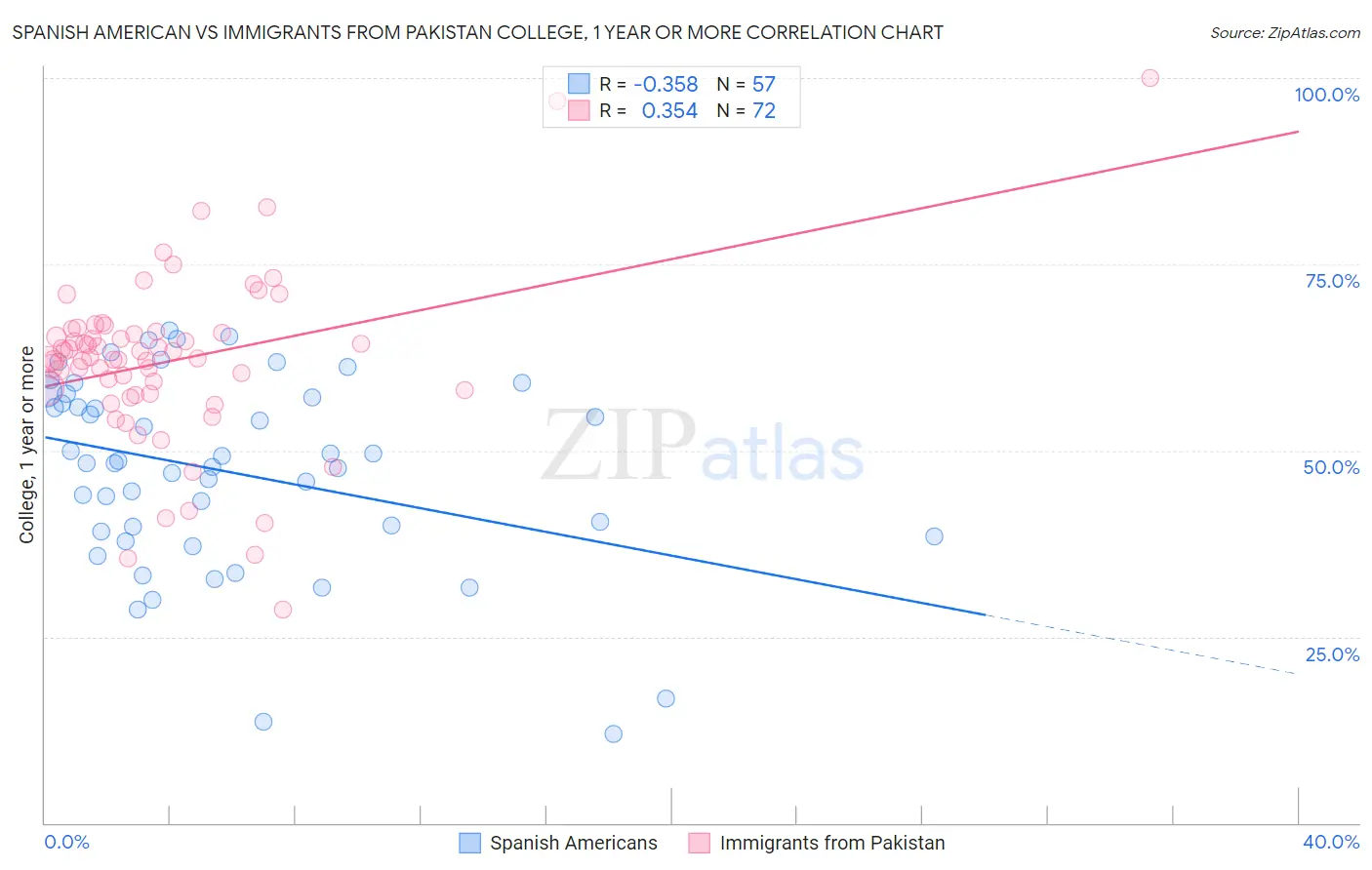 Spanish American vs Immigrants from Pakistan College, 1 year or more