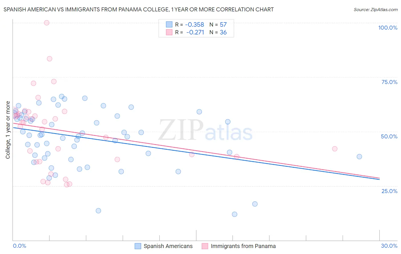 Spanish American vs Immigrants from Panama College, 1 year or more