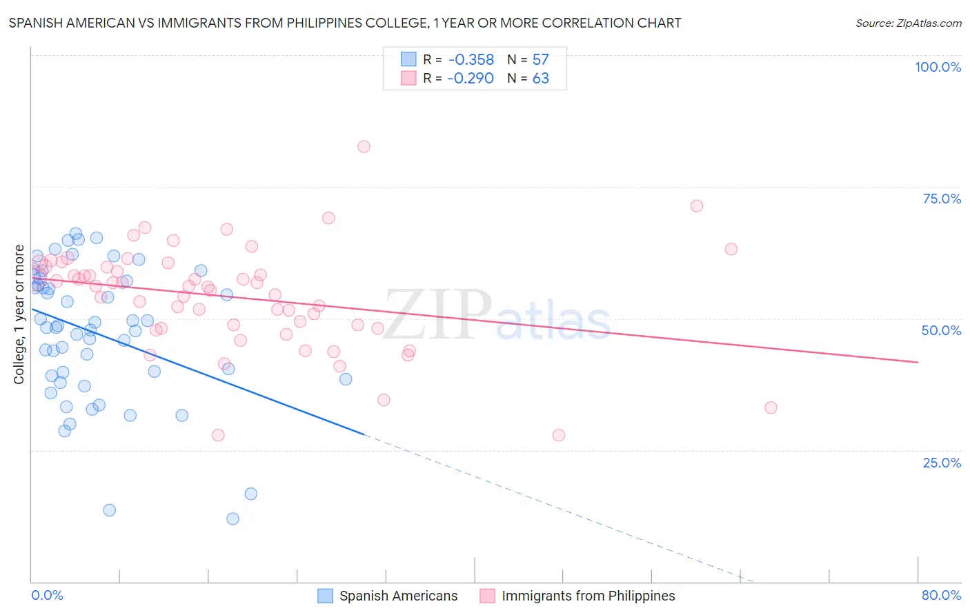 Spanish American vs Immigrants from Philippines College, 1 year or more