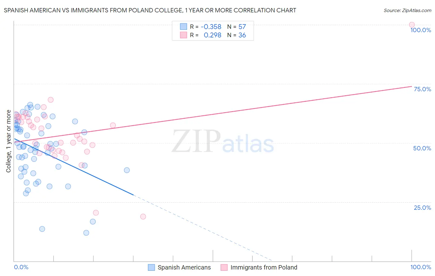 Spanish American vs Immigrants from Poland College, 1 year or more