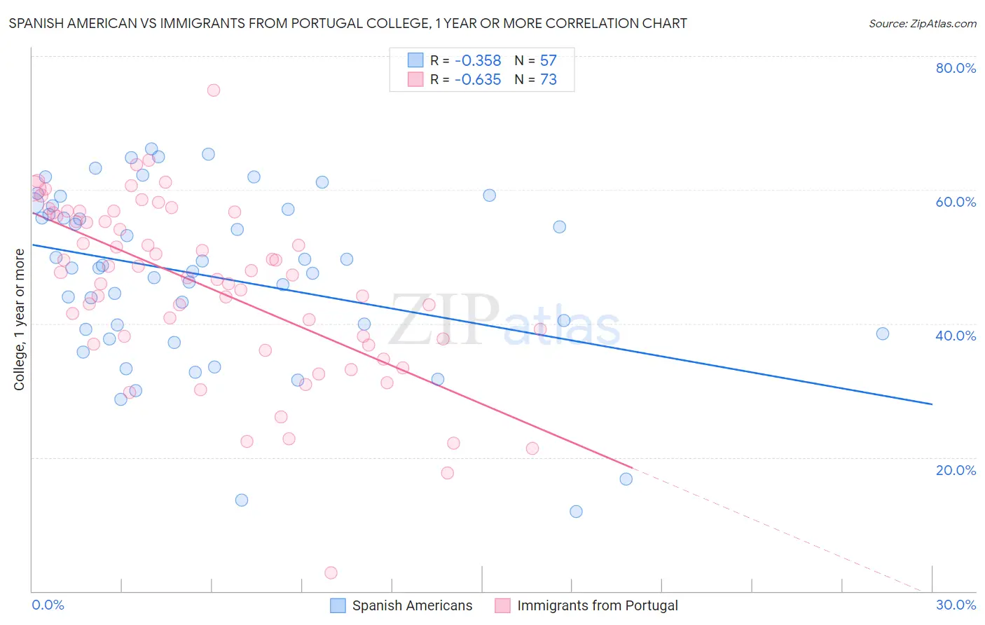 Spanish American vs Immigrants from Portugal College, 1 year or more