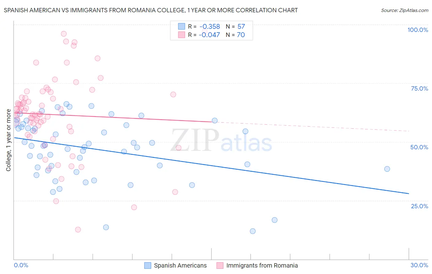 Spanish American vs Immigrants from Romania College, 1 year or more