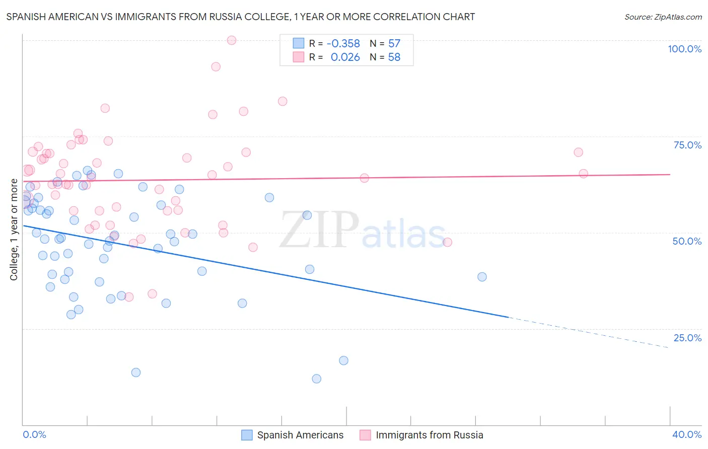 Spanish American vs Immigrants from Russia College, 1 year or more