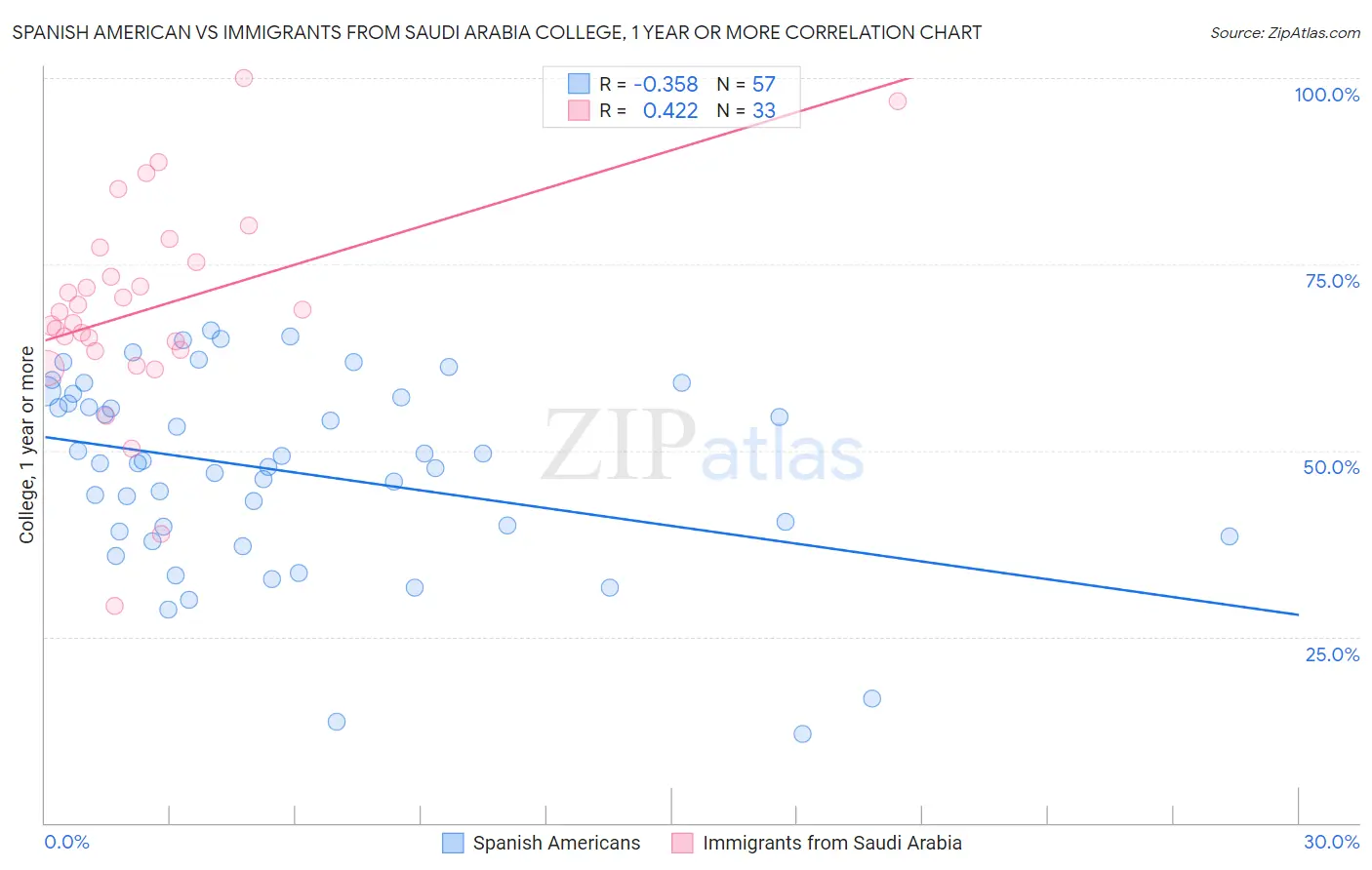 Spanish American vs Immigrants from Saudi Arabia College, 1 year or more
