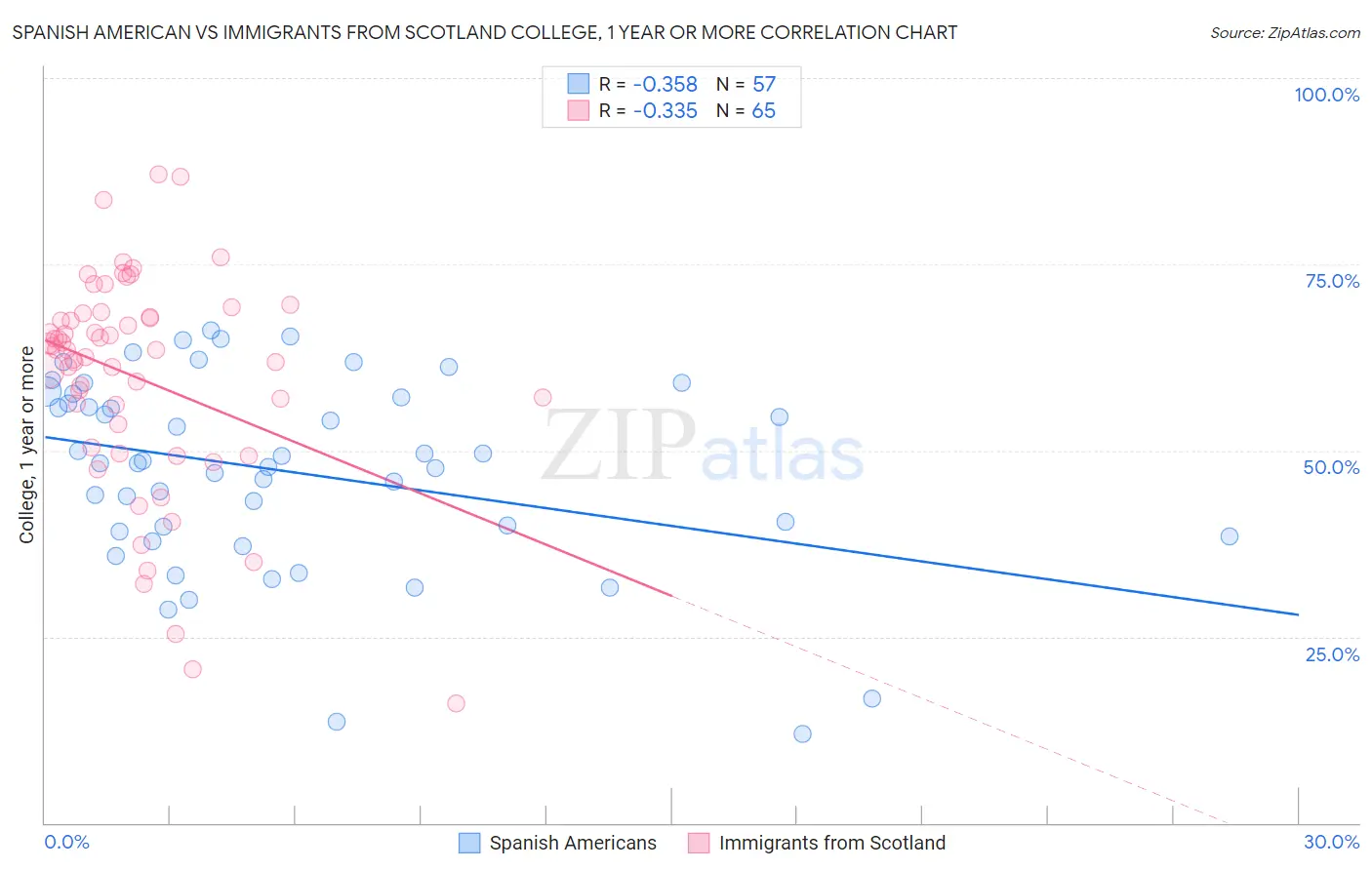 Spanish American vs Immigrants from Scotland College, 1 year or more