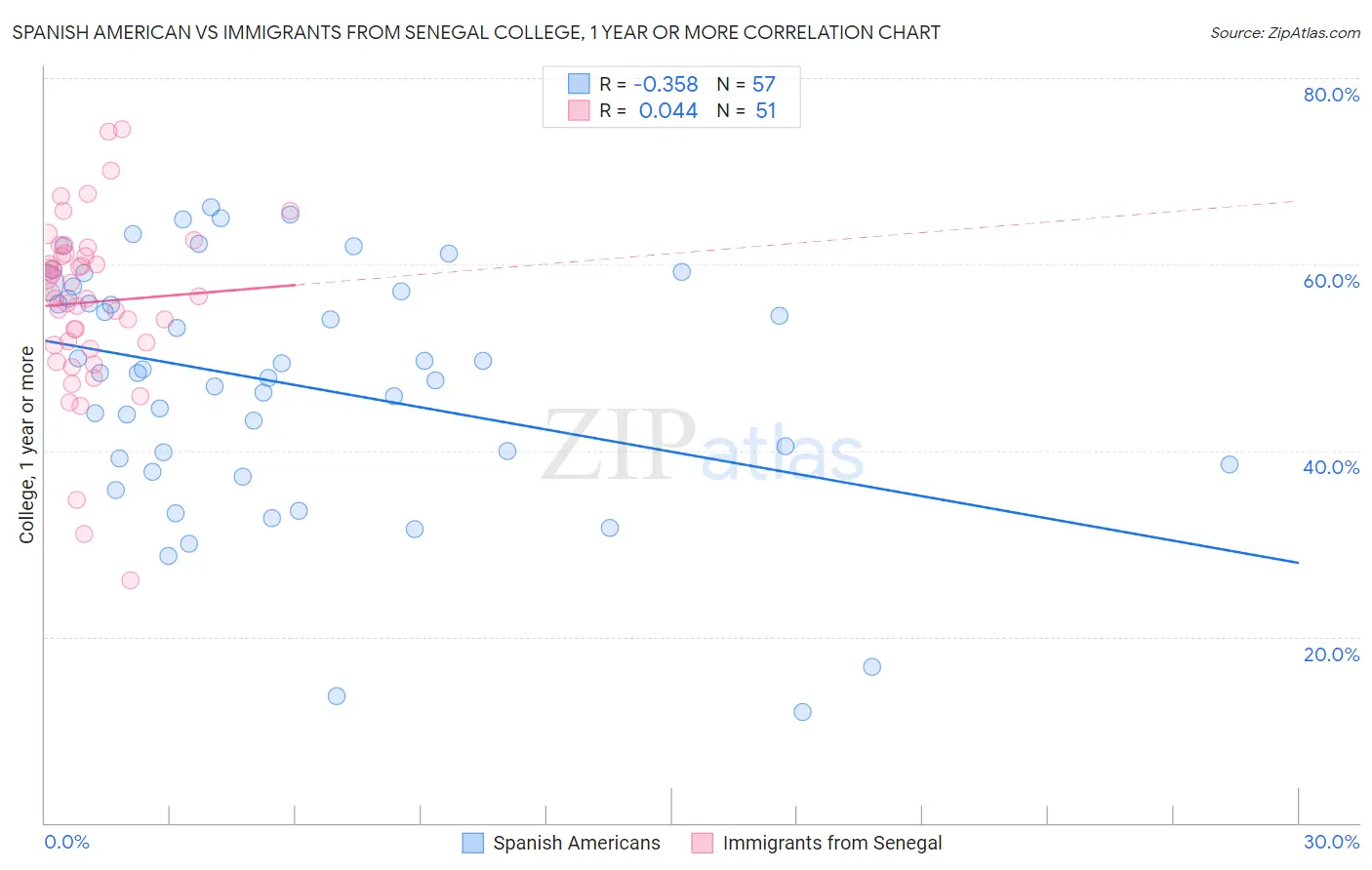 Spanish American vs Immigrants from Senegal College, 1 year or more