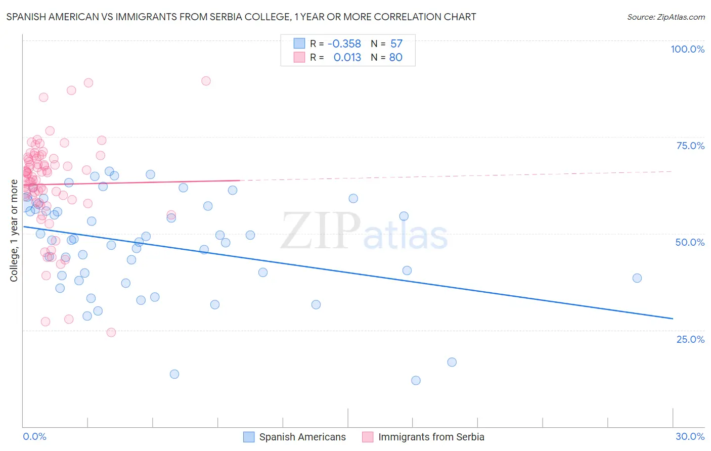 Spanish American vs Immigrants from Serbia College, 1 year or more