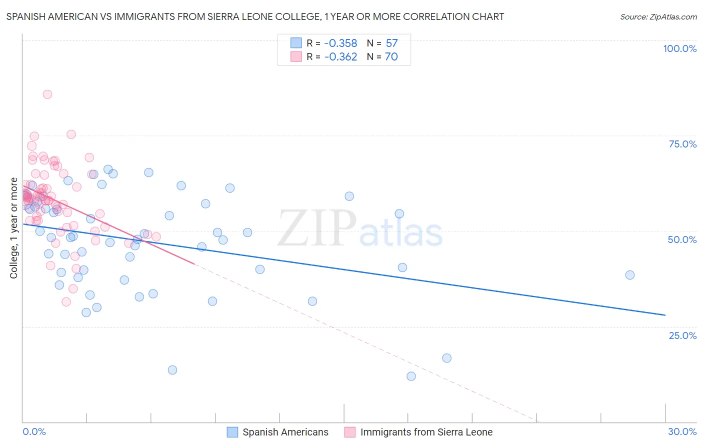 Spanish American vs Immigrants from Sierra Leone College, 1 year or more