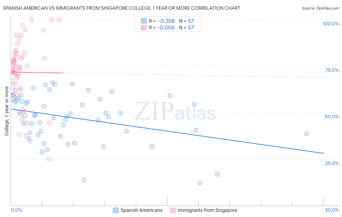 Spanish American vs Immigrants from Singapore College, 1 year or more