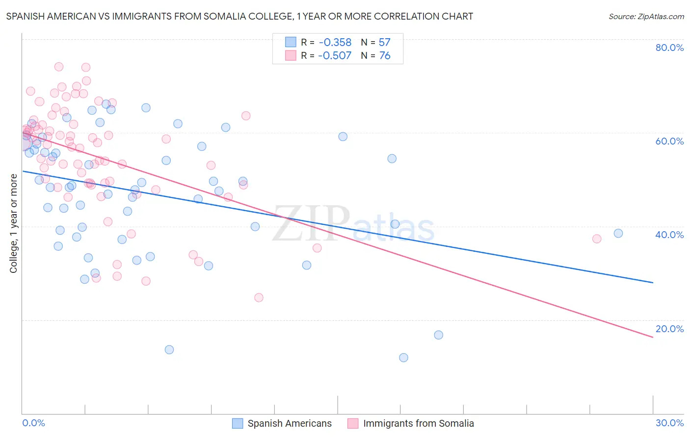 Spanish American vs Immigrants from Somalia College, 1 year or more