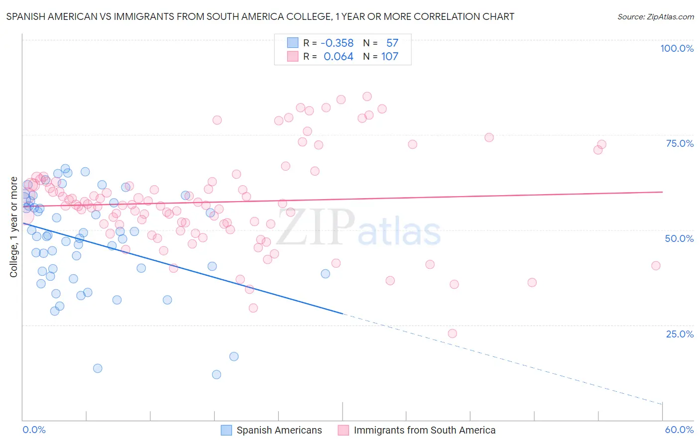 Spanish American vs Immigrants from South America College, 1 year or more