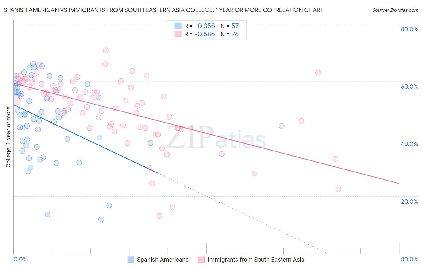 Spanish American vs Immigrants from South Eastern Asia College, 1 year or more