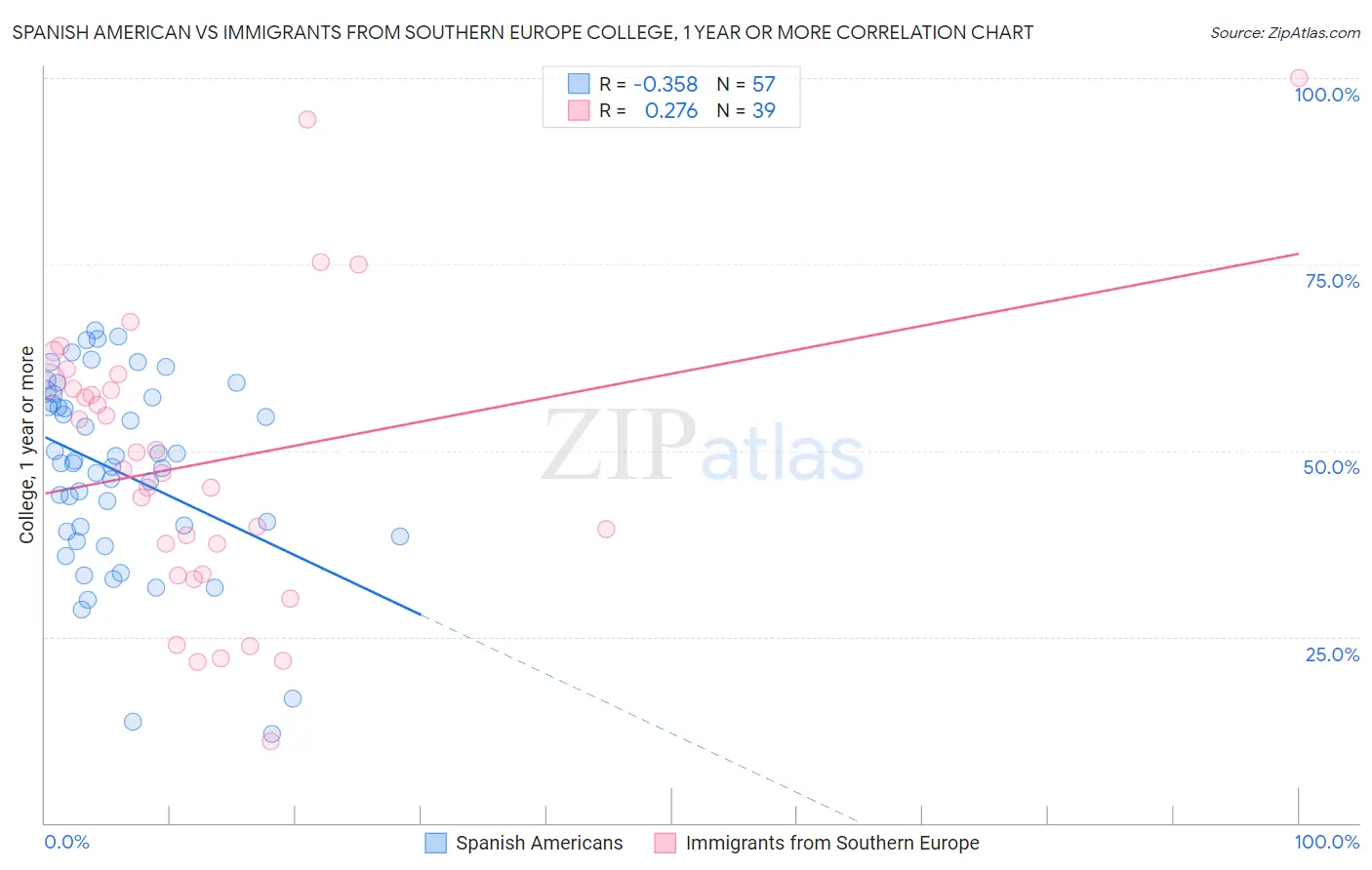Spanish American vs Immigrants from Southern Europe College, 1 year or more