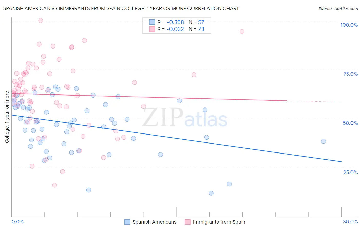 Spanish American vs Immigrants from Spain College, 1 year or more