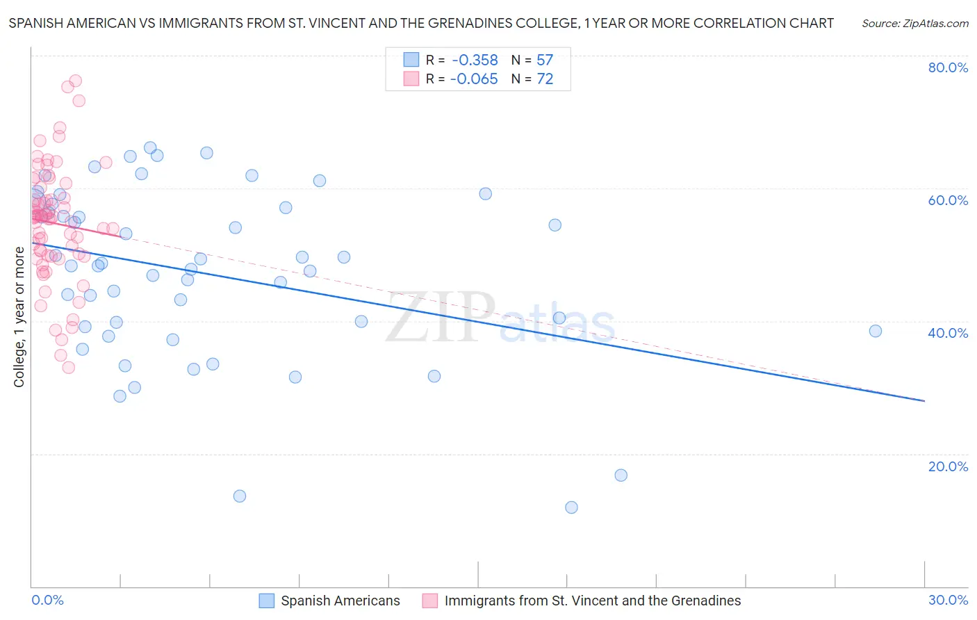 Spanish American vs Immigrants from St. Vincent and the Grenadines College, 1 year or more