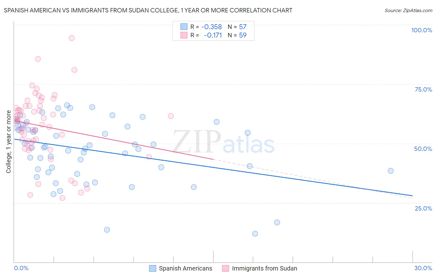 Spanish American vs Immigrants from Sudan College, 1 year or more