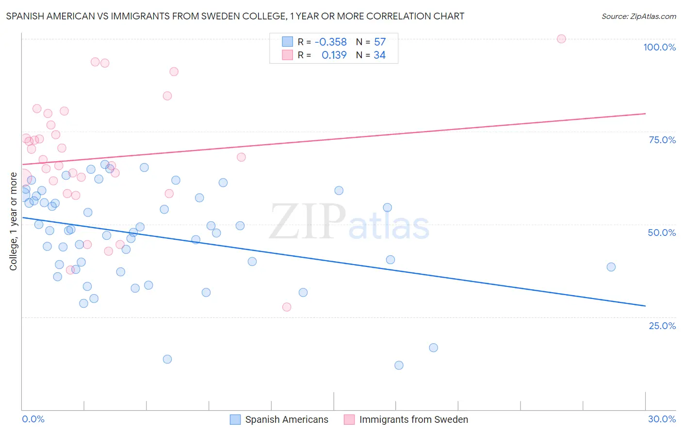 Spanish American vs Immigrants from Sweden College, 1 year or more