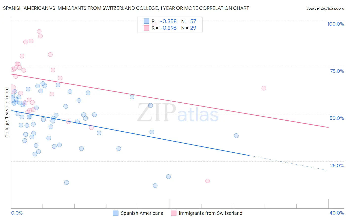 Spanish American vs Immigrants from Switzerland College, 1 year or more