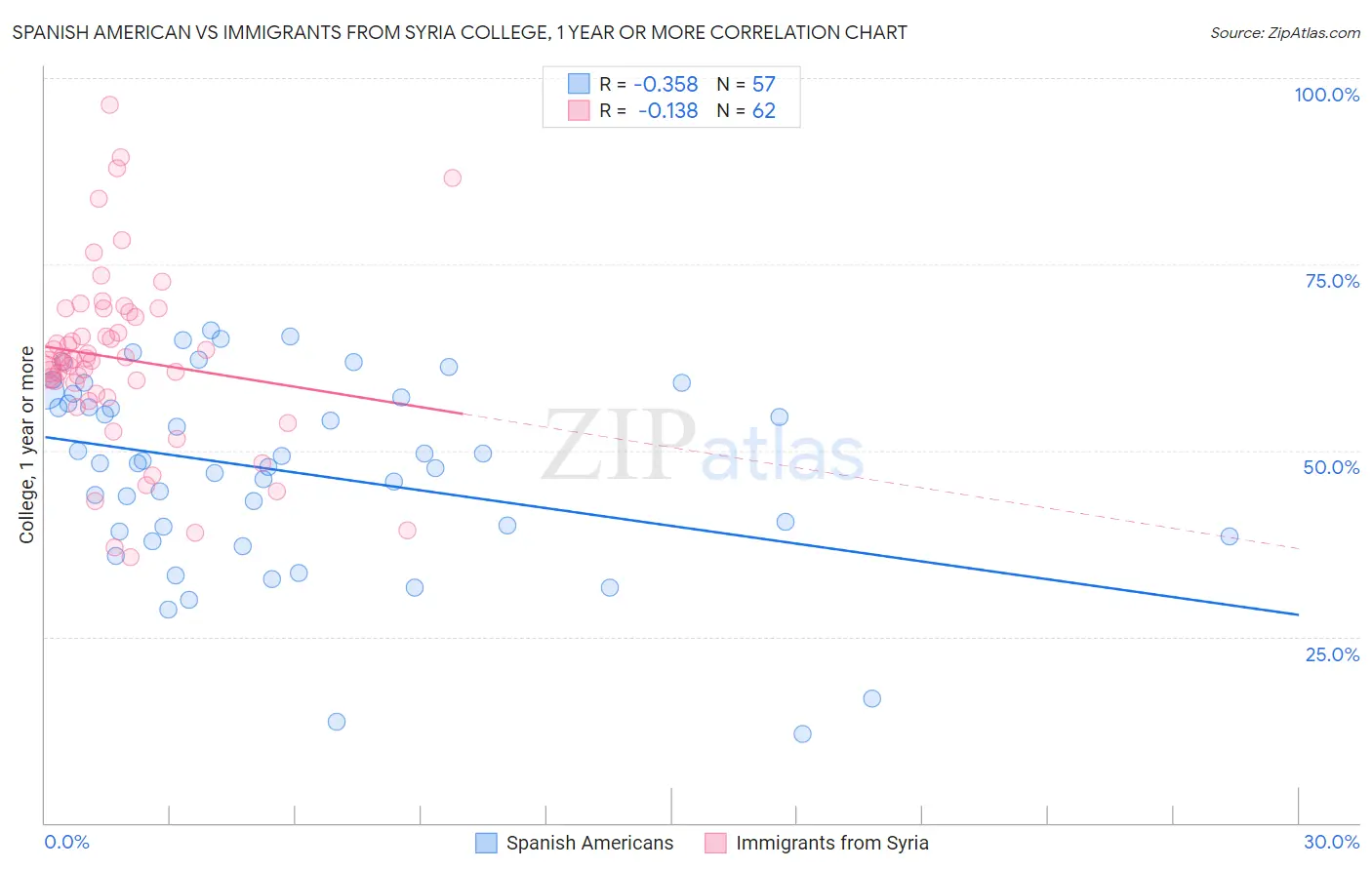Spanish American vs Immigrants from Syria College, 1 year or more