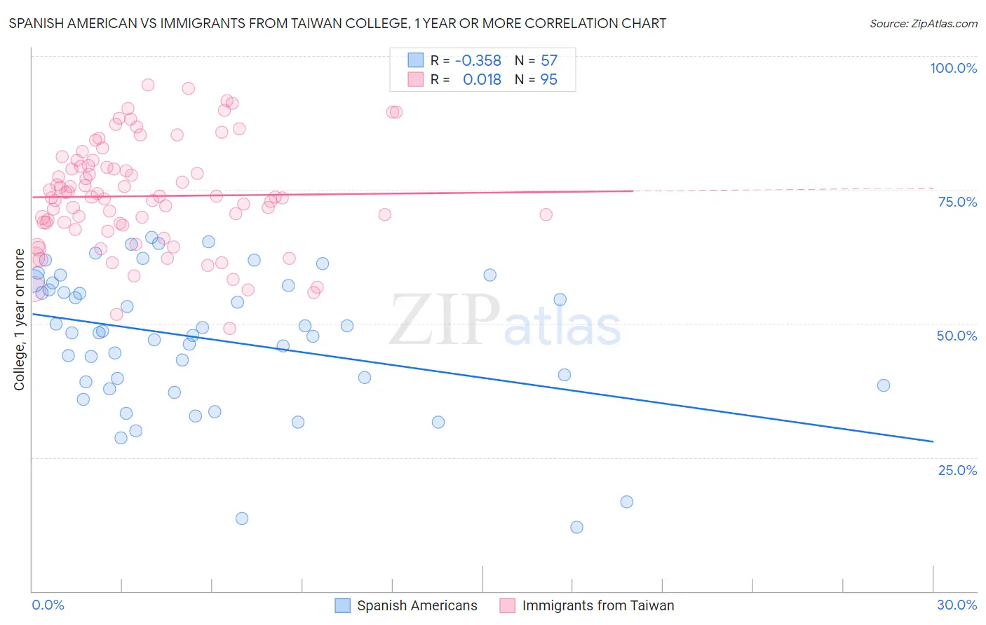 Spanish American vs Immigrants from Taiwan College, 1 year or more