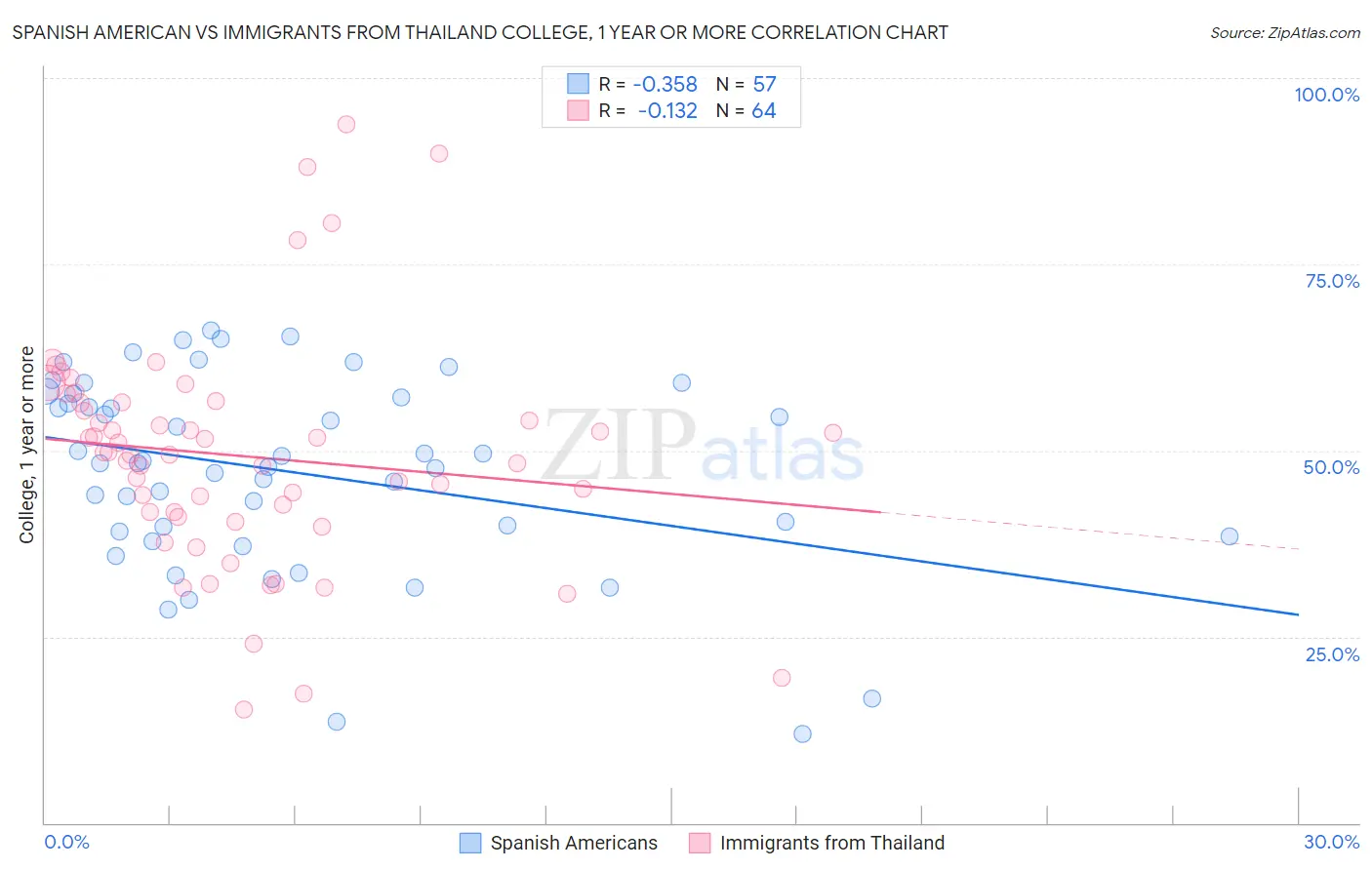 Spanish American vs Immigrants from Thailand College, 1 year or more