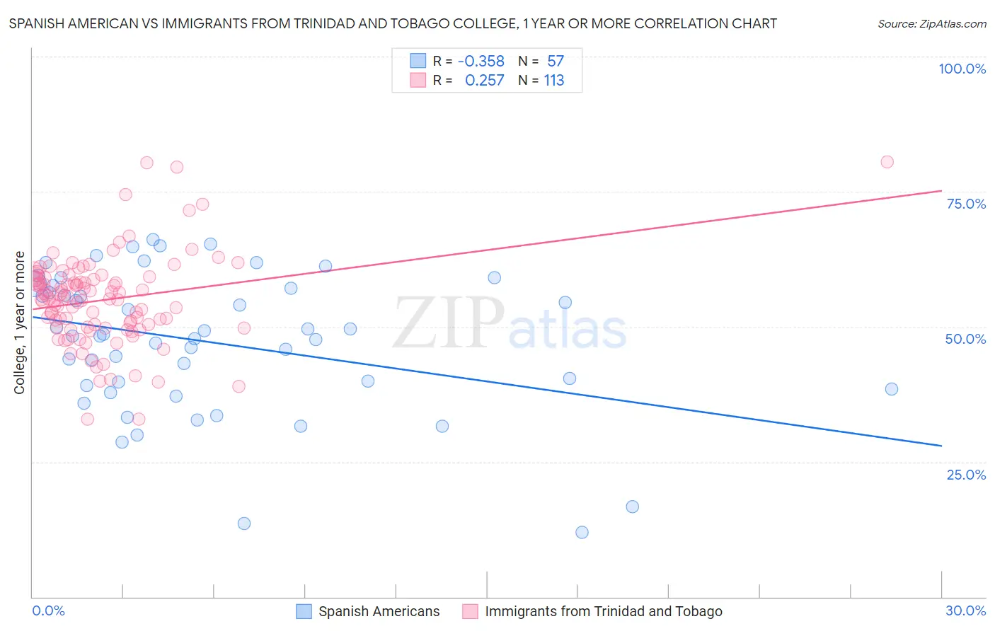 Spanish American vs Immigrants from Trinidad and Tobago College, 1 year or more