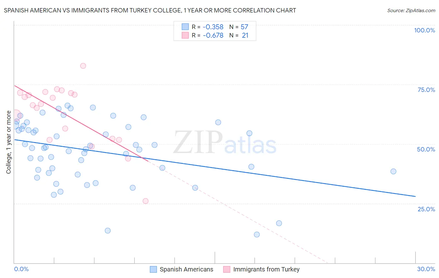 Spanish American vs Immigrants from Turkey College, 1 year or more