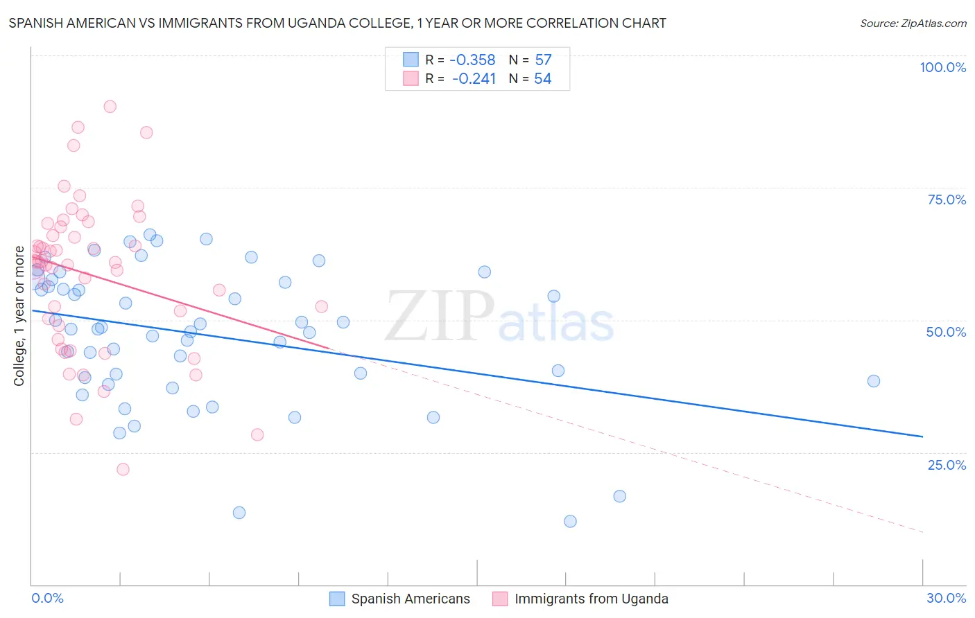 Spanish American vs Immigrants from Uganda College, 1 year or more